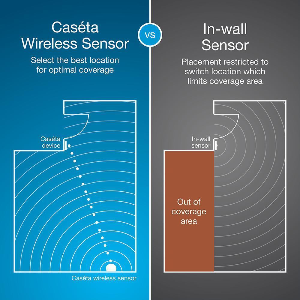 Caseta Motion Sensor - Occupancy/Multi-location Works with Alexa and Google